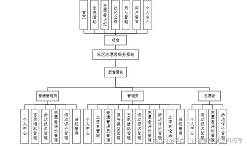 基于SpringBoot的社區(qū)志愿者服務(wù)系統(tǒng)設(shè)計與實現(xiàn) 信息系統(tǒng)集成服務(wù)視角