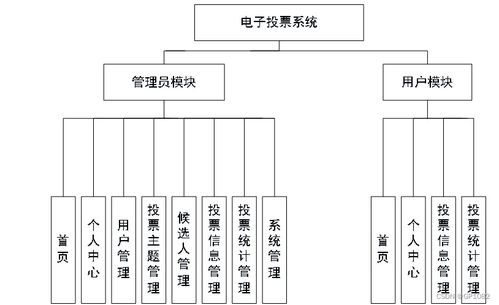 基于SSM框架的電子投票系統 應對計算機畢業設計困難的解決方案與信息系統集成服務